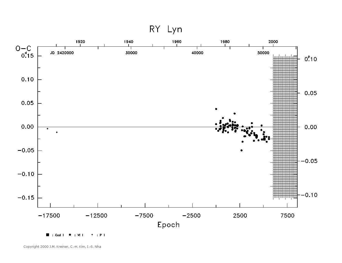 [IMAGE: large RY LYN O-C diagram]
