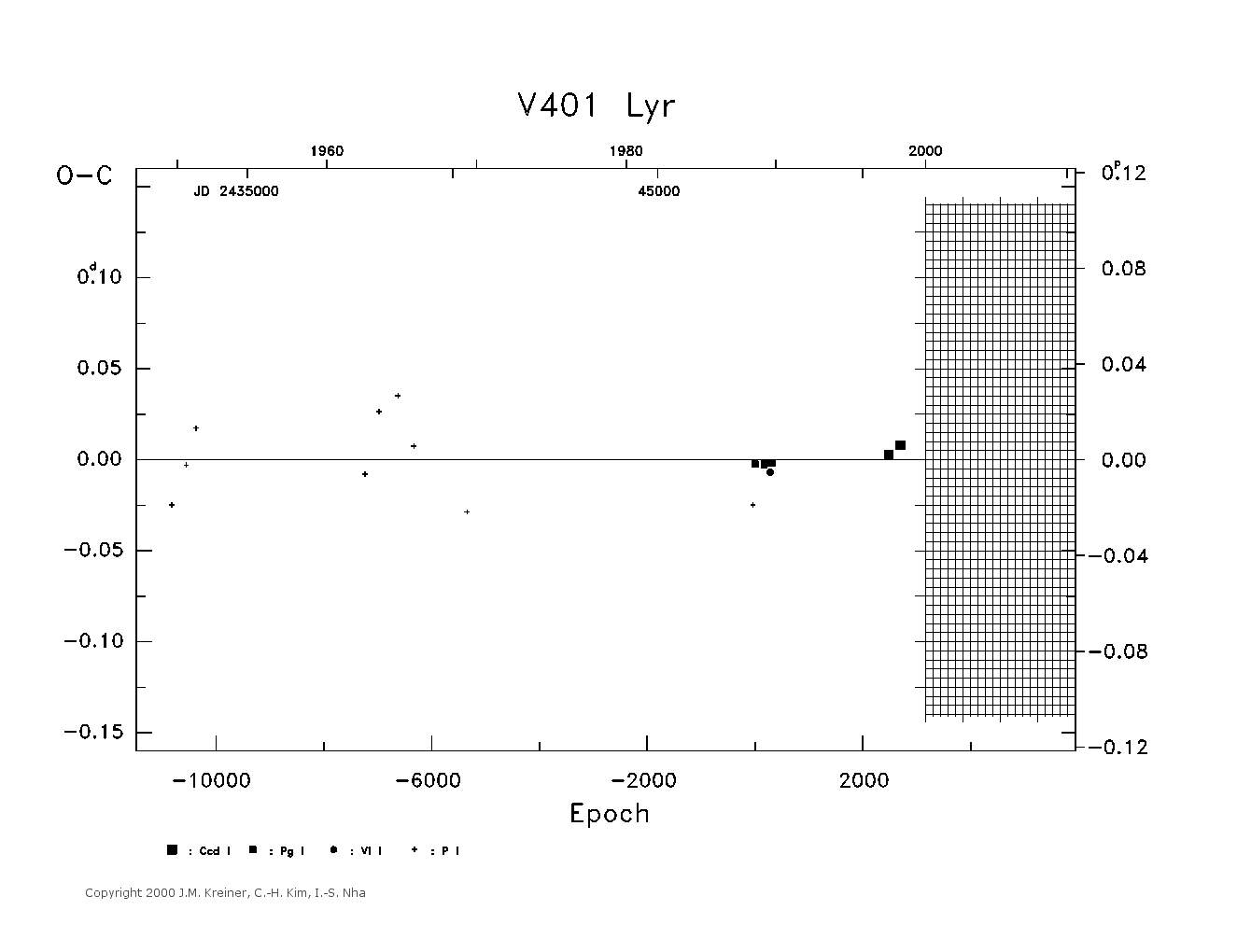 [IMAGE: large V401 LYR O-C diagram]
