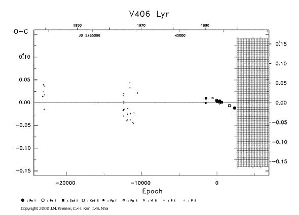 [IMAGE: V406 LYR O-C diagram]