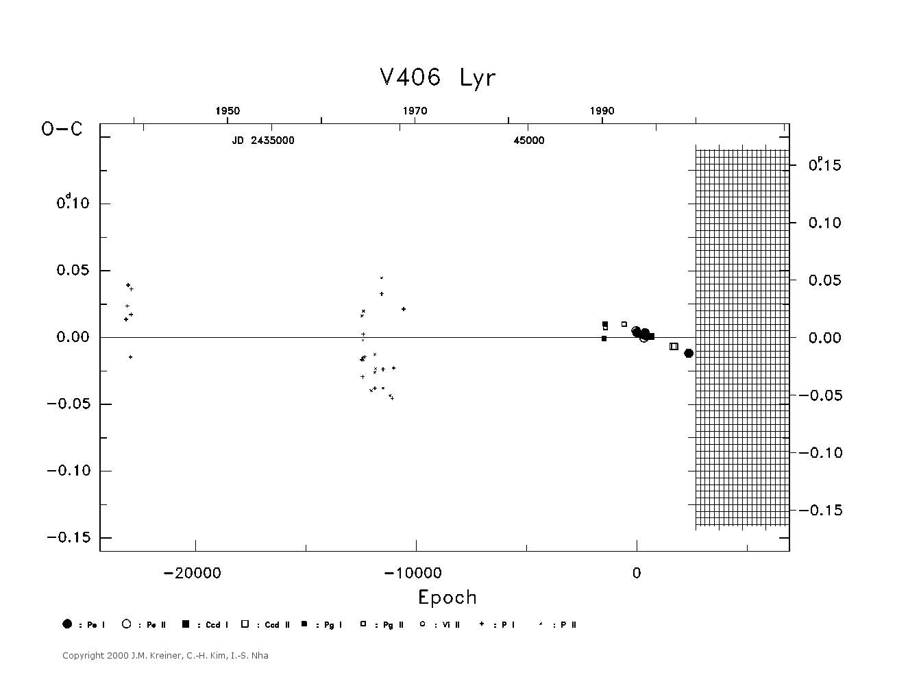 [IMAGE: large V406 LYR O-C diagram]