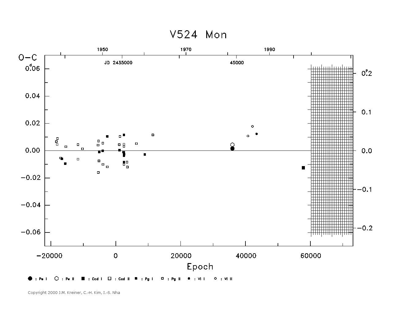 [IMAGE: large V524 MON O-C diagram]