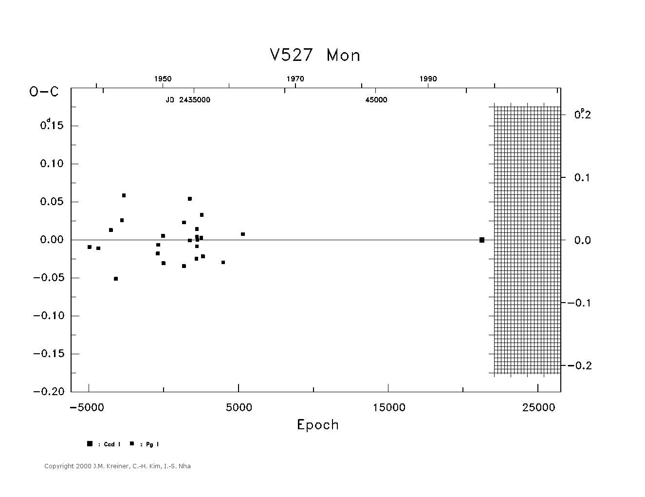 [IMAGE: large V527 MON O-C diagram]