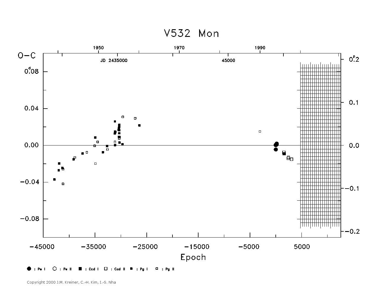 [IMAGE: large V532 MON O-C diagram]