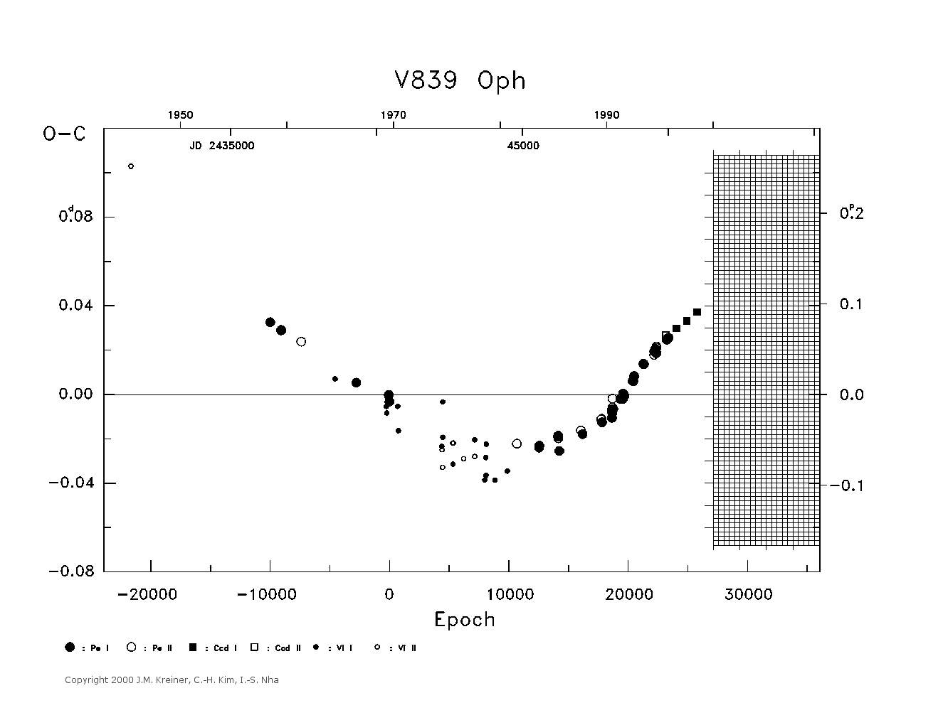 [IMAGE: large V839 OPH O-C diagram]