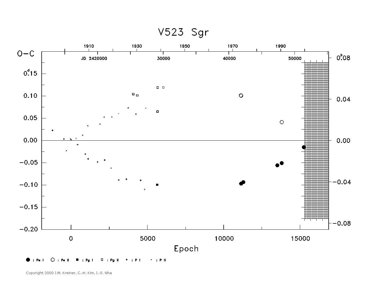 [IMAGE: large V523 SGR O-C diagram]