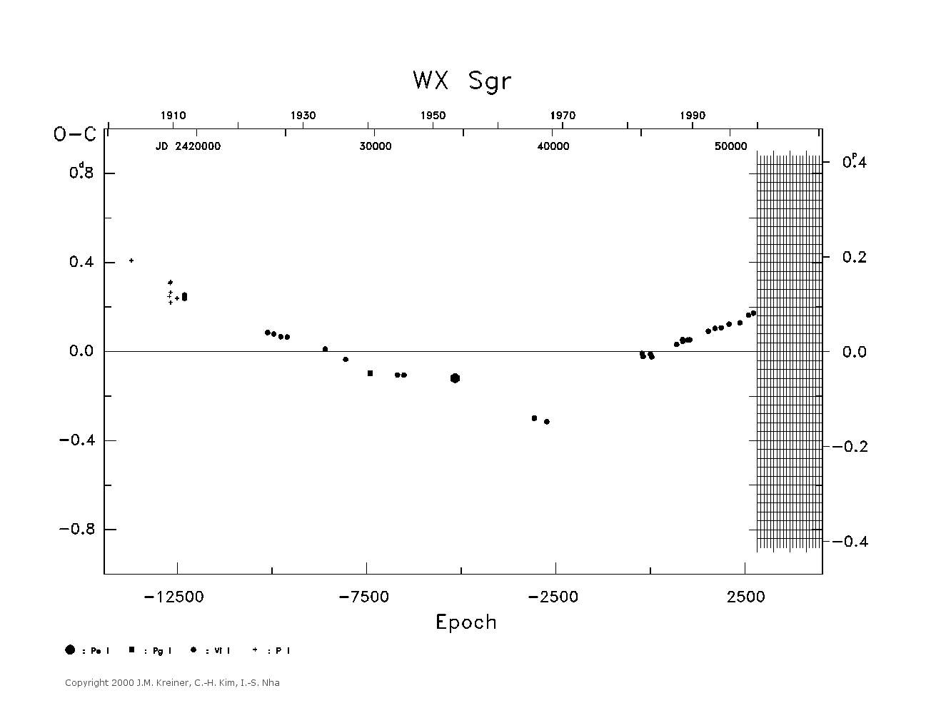 [IMAGE: large WX SGR O-C diagram]