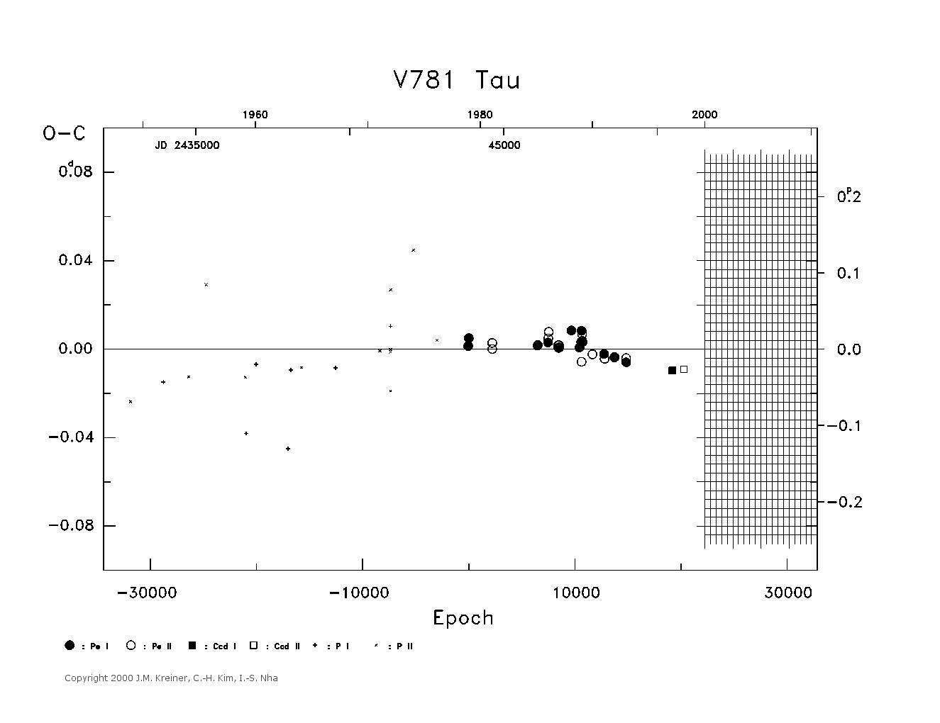[IMAGE: large V781 TAU O-C diagram]