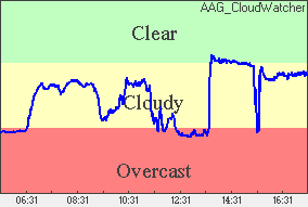 Cloud sensor reading Sky conditions: clear