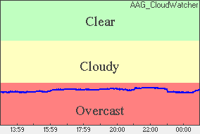 Cloud sensor reading Sky conditions: overcast