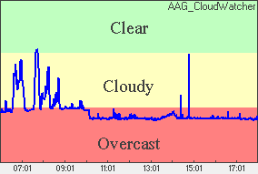 Cloud sensor reading Sky conditions: overcast
