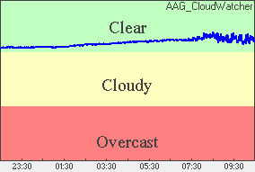 Odczyt czujnika zachmurzenia Stan nieba: czyste