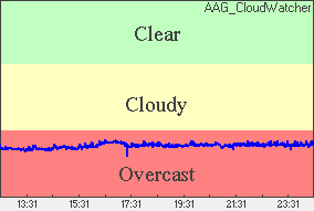 Cloud sensor reading Sky conditions: overcast