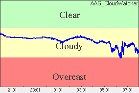 Cloud sensor reading Sky conditions: cloudy