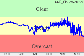 Cloud sensor reading Sky conditions: cloudy
