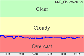 Cloud sensor reading Sky conditions: overcast