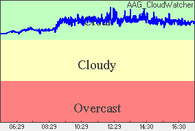 Cloud sensor reading Sky conditions: clear