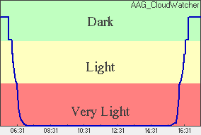 Skylight Plot of light levels