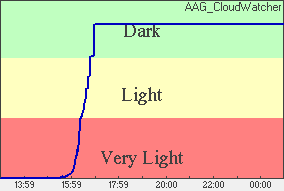 Skylight Plot of light levels