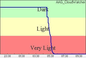 Skylight Wykres poziomu oświetlenia