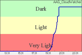 Skylight Plot of light levels