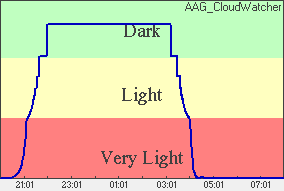 Skylight Plot of light levels