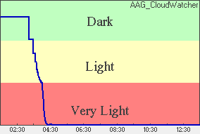 Skylight Plot of light levels