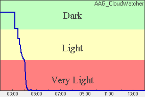 Skylight Wykres poziomu oświetlenia