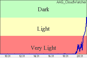 Skylight Plot of light levels