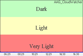 Skylight Plot of light levels