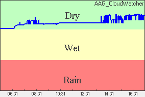 Rain Plot of moisture level