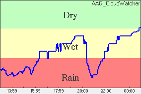 Rain Plot of moisture level