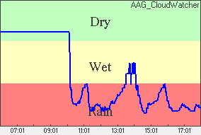Rain Plot of moisture level