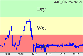 Rain Plot of moisture level