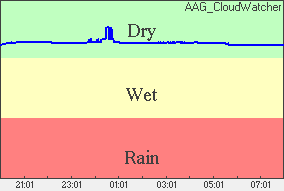 Rain Plot of moisture level