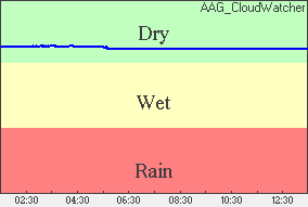 Rain Plot of moisture level