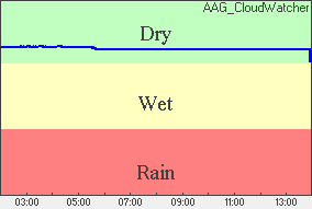 Rain Wykres wilgoci