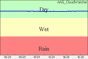 Rain Plot of moisture level