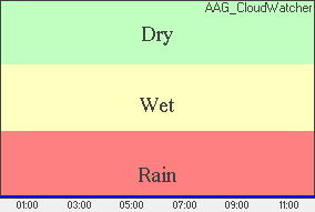 Rain Wykres wilgoci