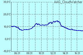 temperature of sensor Infrared sensor temperature