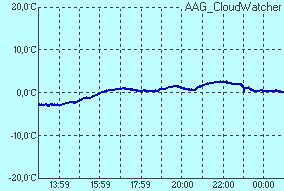 temperature of sensor Infrared sensor temperature