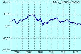 temperature of sensor Infrared sensor temperature