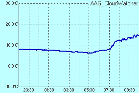 temperature of sensor Temperatura czujnika podczerwieni