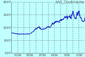 temperature of sensor Temperatura czujnika podczerwieni