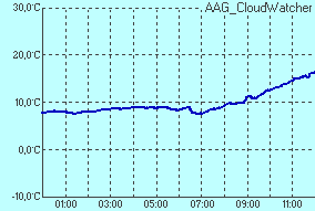 temperature of sensor Temperatura czujnika podczerwieni