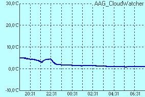 temperature of sensor Temperatura czujnika podczerwieni