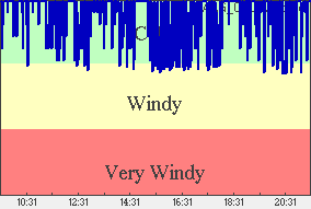 Wind