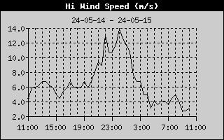 Wykres prędkości wiatru w porywach w km/godzinę