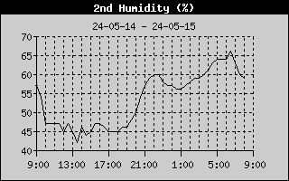 Graph of Small dome humidity in percent