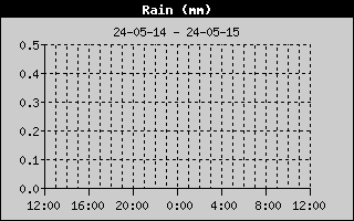 Graph of Total rain in mm