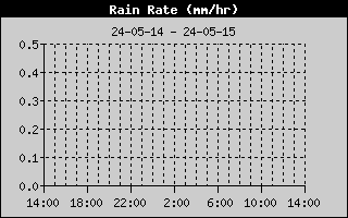Graph of Rain rate in mm/hour